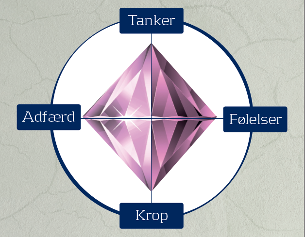Tegning af den kognitive diamant